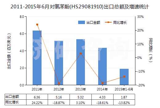 2011-2015年6月對氯苯酚(HS29081910)出口總額及增速統(tǒng)計